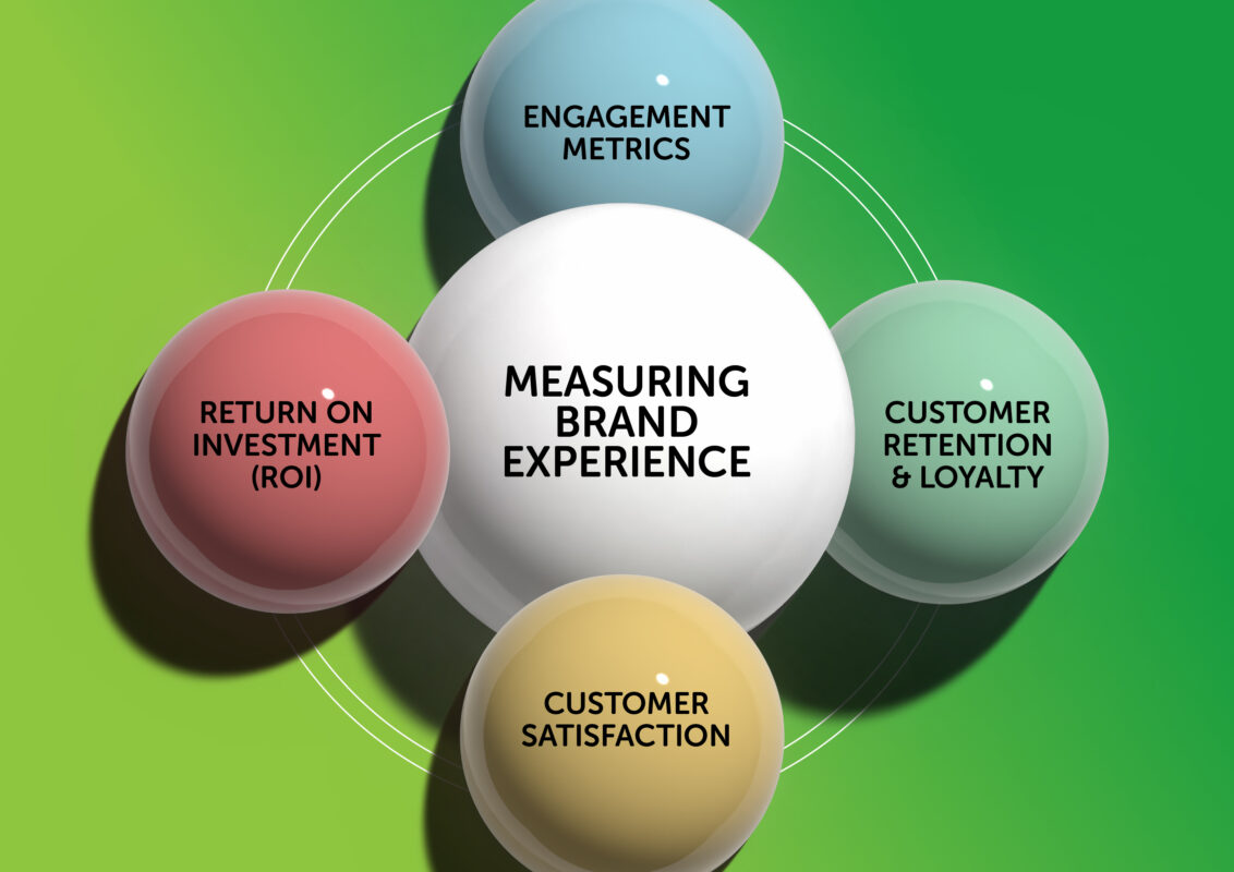 A diagram outlining the key metrics that go into measuring brand experience. A design consultancy firm can help companies measure and assess brand experience.