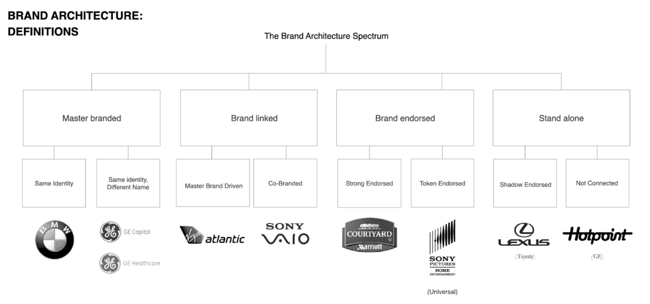 A brand architecture spectrum chart with four categories—Master branded, Brand linked, Brand endorsed, and Stand alone—shows examples like Apple, Sony VAIO, Courtyard by Marriott, and Lexus to illustrate each brand architecture strategy.