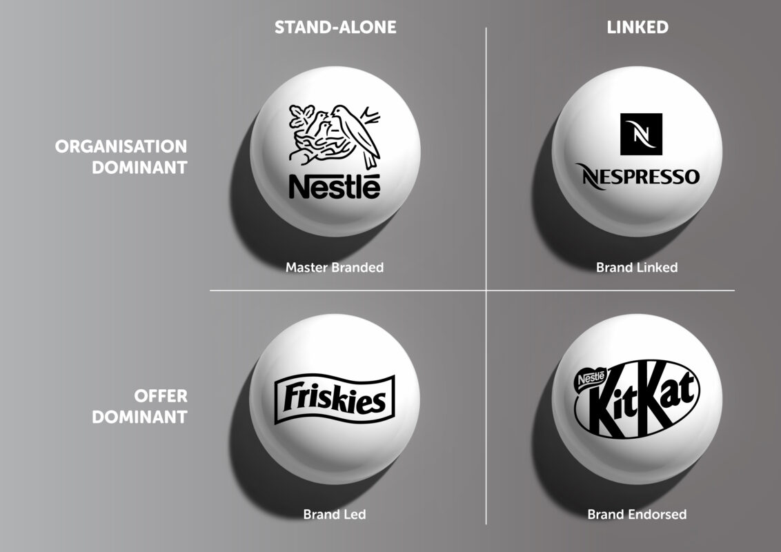 A matrix with four spheres illustrates branding types—an essential part of any brand architecture strategy: Stand-Alone/Organisation Dominant (Nestlé), Linked/Organisation Dominant (Nespresso), Stand-Alone/Offer Dominant (Friskies), Linked/Offer Dominant (KitKat).